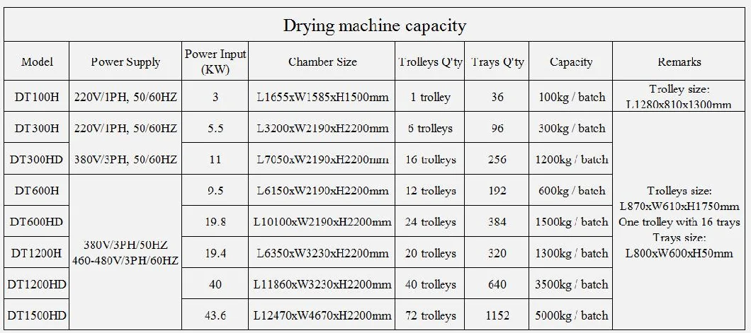 New Design Excellent Food Drying Machine Dehydrator Tea Leaf Dehydrator Cherry Dehydrated