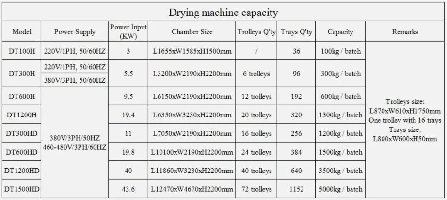 Customized Design Moringaleaves Drying Equipment Date Dehydration Food Dehydrator